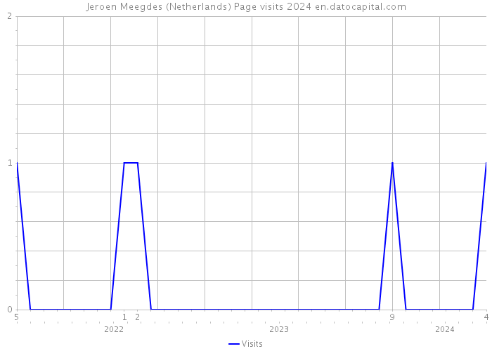 Jeroen Meegdes (Netherlands) Page visits 2024 