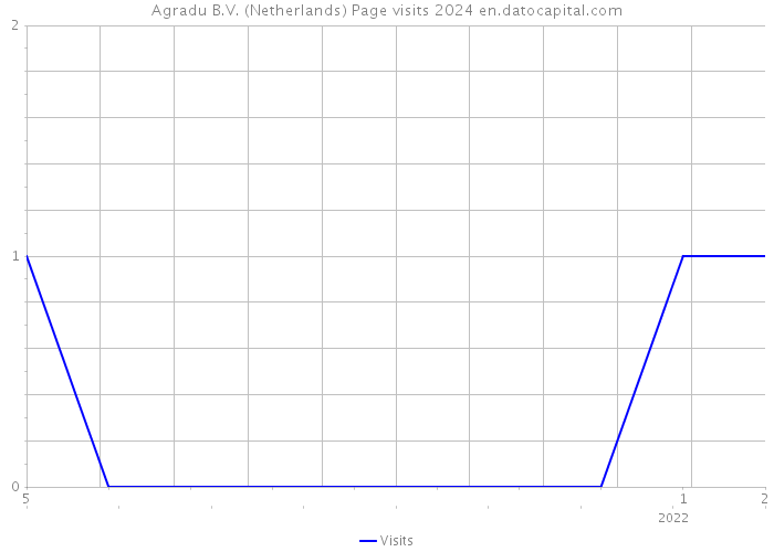Agradu B.V. (Netherlands) Page visits 2024 