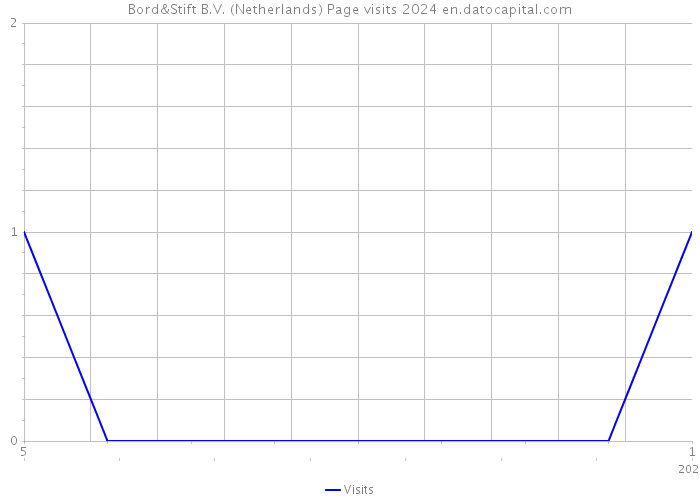 Bord&Stift B.V. (Netherlands) Page visits 2024 