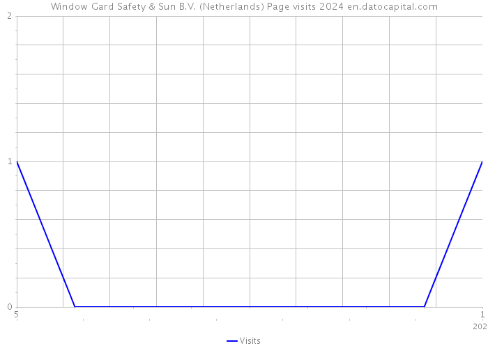 Window Gard Safety & Sun B.V. (Netherlands) Page visits 2024 