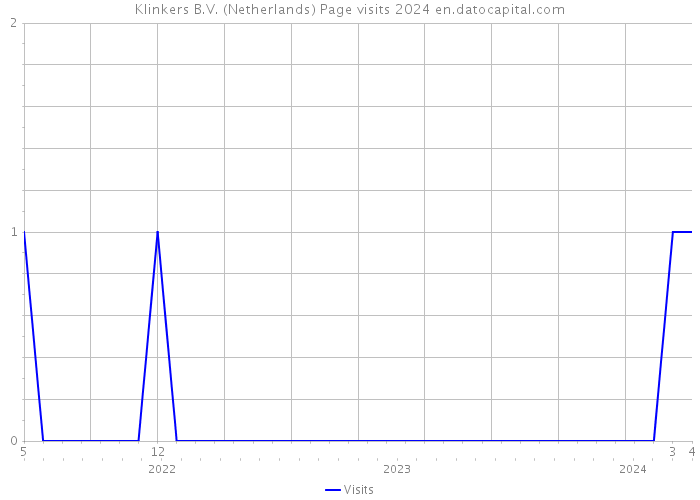 Klinkers B.V. (Netherlands) Page visits 2024 