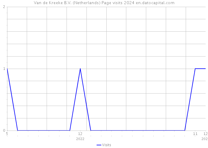 Van de Kreeke B.V. (Netherlands) Page visits 2024 
