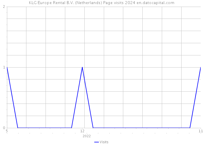 KLG Europe Rental B.V. (Netherlands) Page visits 2024 
