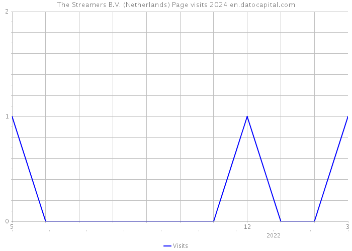 The Streamers B.V. (Netherlands) Page visits 2024 