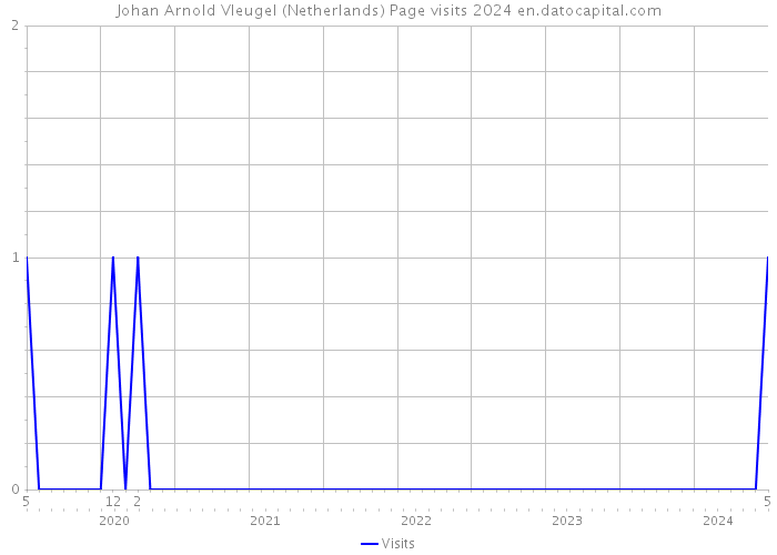Johan Arnold Vleugel (Netherlands) Page visits 2024 