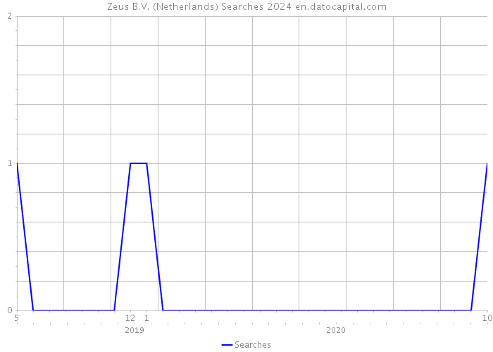 Zeus B.V. (Netherlands) Searches 2024 