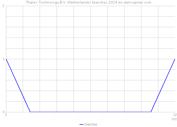 Thalex Technology B.V. (Netherlands) Searches 2024 