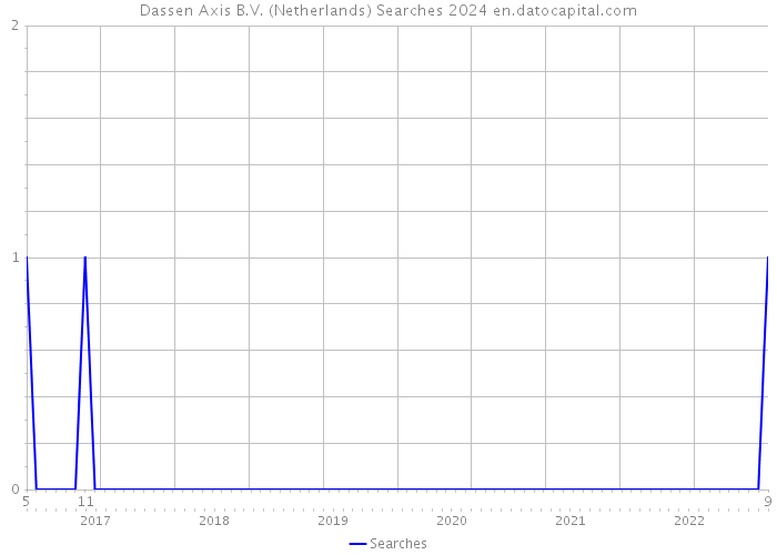 Dassen Axis B.V. (Netherlands) Searches 2024 