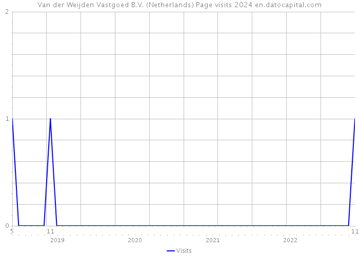 Van der Weijden Vastgoed B.V. (Netherlands) Page visits 2024 