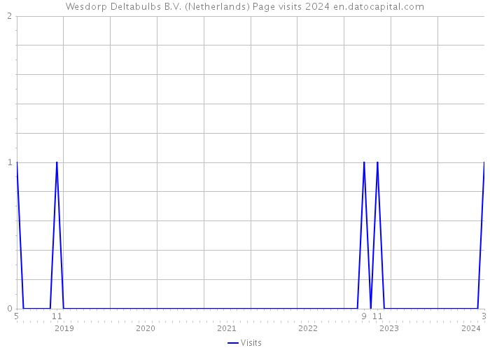 Wesdorp Deltabulbs B.V. (Netherlands) Page visits 2024 