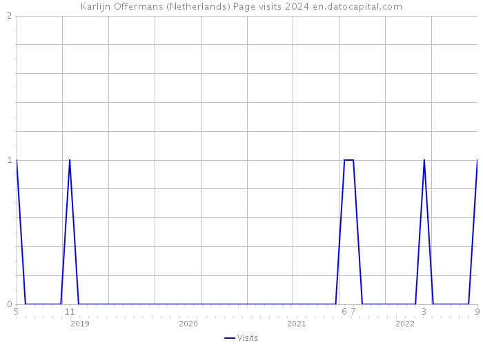Karlijn Offermans (Netherlands) Page visits 2024 