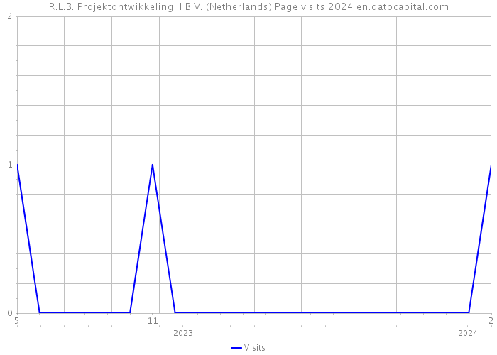 R.L.B. Projektontwikkeling II B.V. (Netherlands) Page visits 2024 
