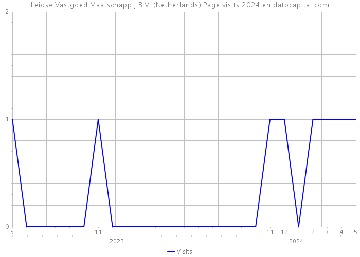 Leidse Vastgoed Maatschappij B.V. (Netherlands) Page visits 2024 