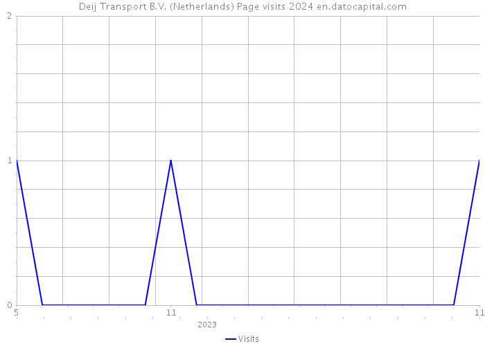Deij Transport B.V. (Netherlands) Page visits 2024 
