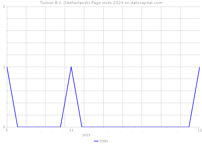 Tuinier B.V. (Netherlands) Page visits 2024 