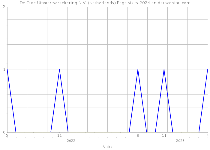 De Olde Uitvaartverzekering N.V. (Netherlands) Page visits 2024 