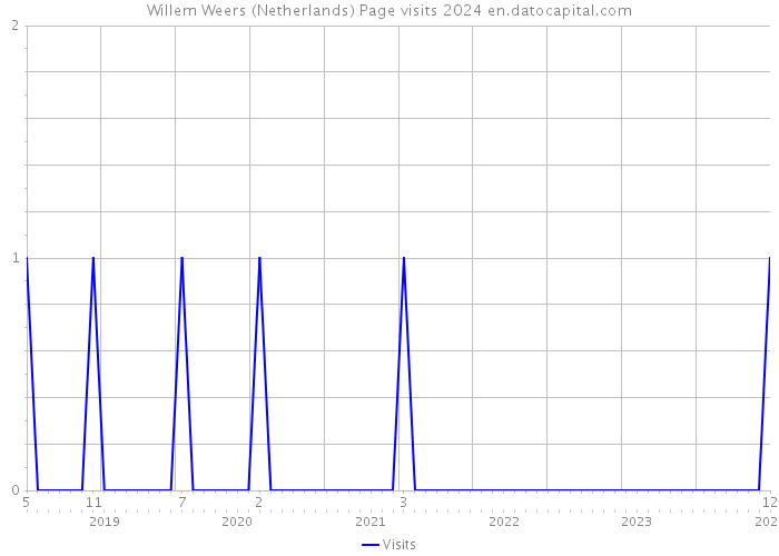 Willem Weers (Netherlands) Page visits 2024 