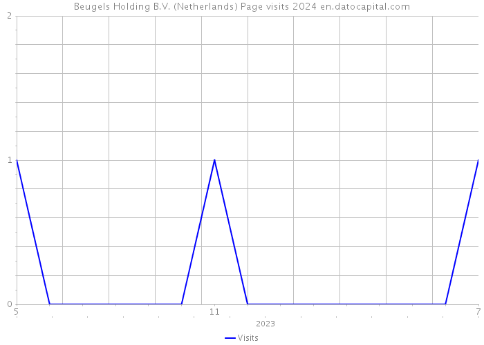 Beugels Holding B.V. (Netherlands) Page visits 2024 