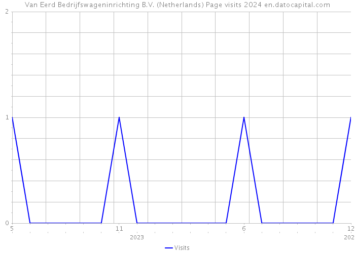 Van Eerd Bedrijfswageninrichting B.V. (Netherlands) Page visits 2024 