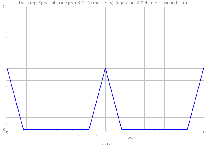 De Lange Speciaal Transport B.V. (Netherlands) Page visits 2024 