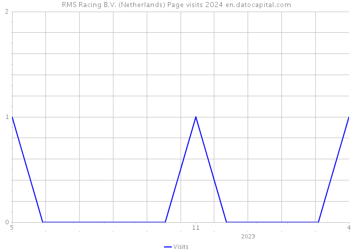 RMS Racing B.V. (Netherlands) Page visits 2024 