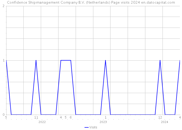 Confidence Shipmanagement Company B.V. (Netherlands) Page visits 2024 