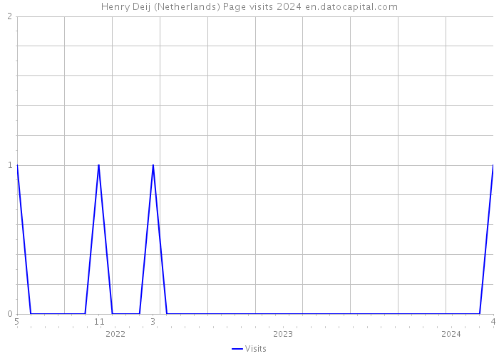 Henry Deij (Netherlands) Page visits 2024 