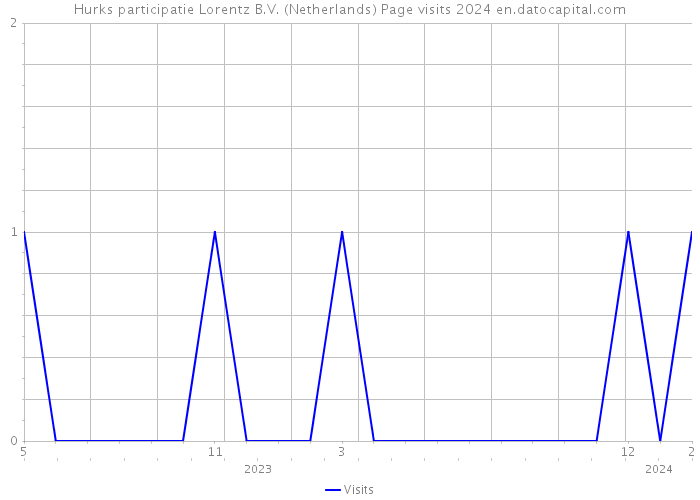Hurks participatie Lorentz B.V. (Netherlands) Page visits 2024 