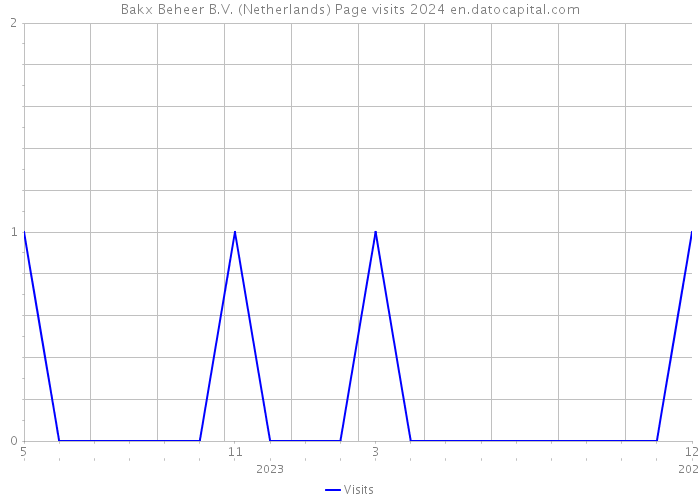 Bakx Beheer B.V. (Netherlands) Page visits 2024 