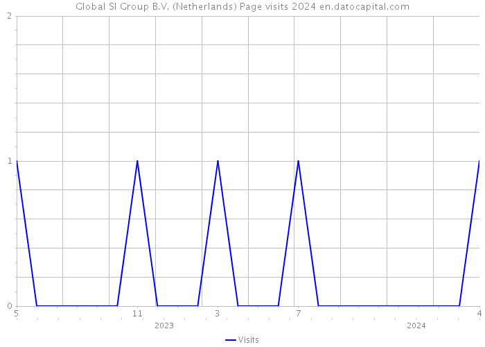 Global SI Group B.V. (Netherlands) Page visits 2024 
