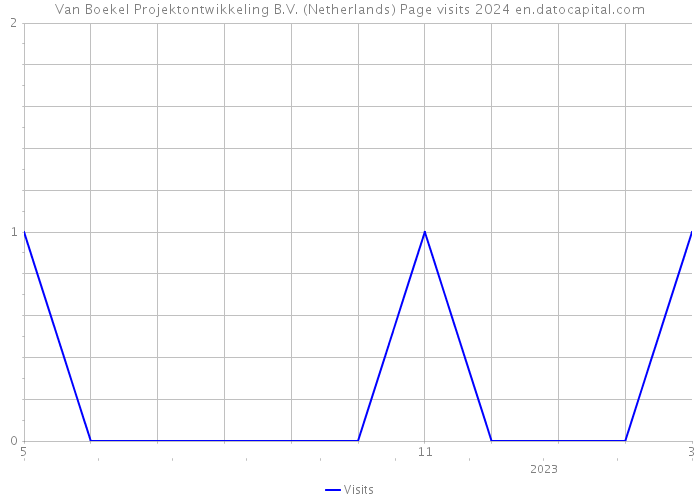 Van Boekel Projektontwikkeling B.V. (Netherlands) Page visits 2024 