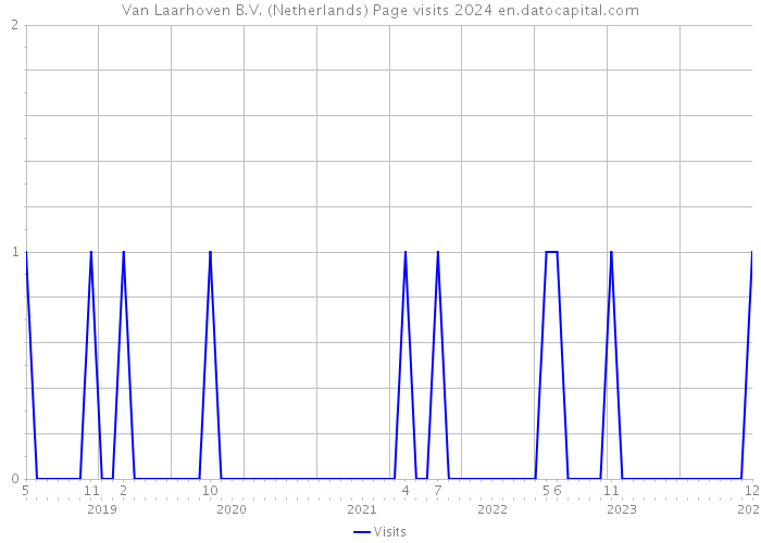 Van Laarhoven B.V. (Netherlands) Page visits 2024 