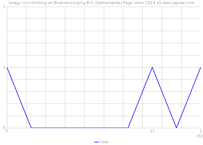 Imago Voorlichting en Boekverzorging B.V. (Netherlands) Page visits 2024 
