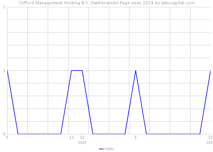 Clifford Management Holding B.V. (Netherlands) Page visits 2024 