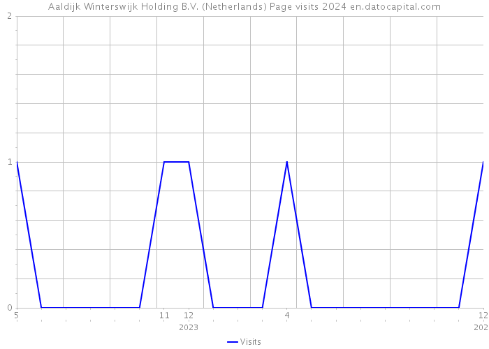 Aaldijk Winterswijk Holding B.V. (Netherlands) Page visits 2024 
