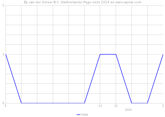 Ep van der Scheer B.V. (Netherlands) Page visits 2024 