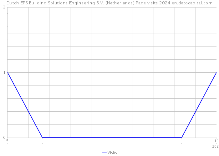 Dutch EPS Building Solutions Engineering B.V. (Netherlands) Page visits 2024 