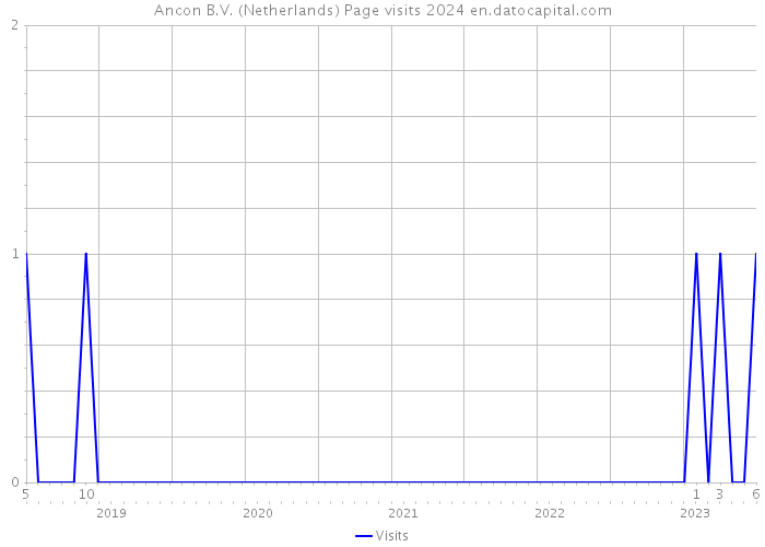 Ancon B.V. (Netherlands) Page visits 2024 