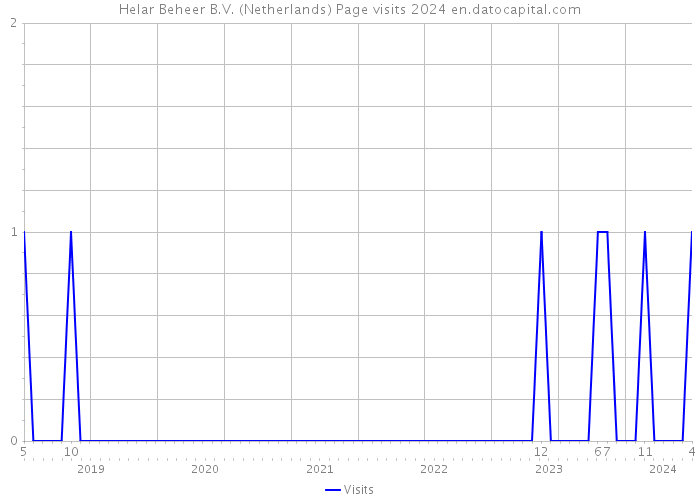 Helar Beheer B.V. (Netherlands) Page visits 2024 