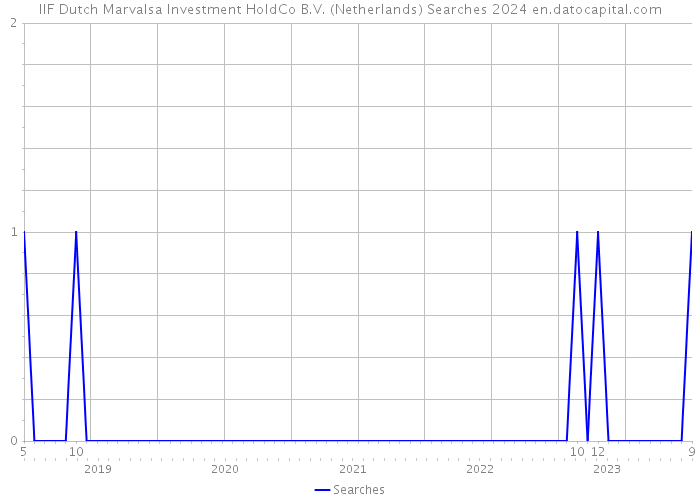 IIF Dutch Marvalsa Investment HoldCo B.V. (Netherlands) Searches 2024 