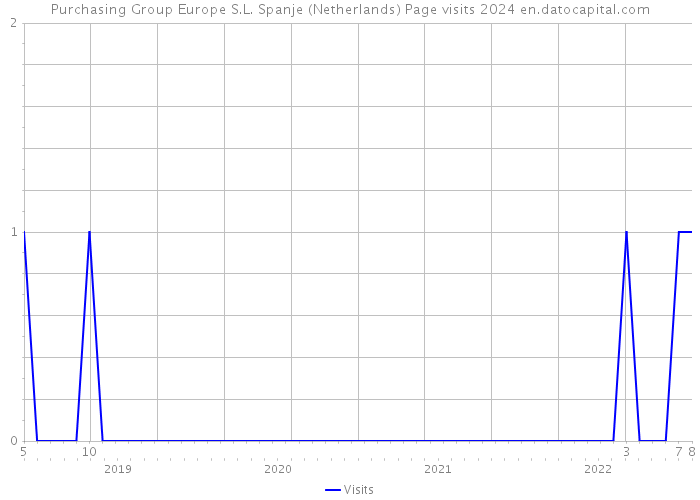 Purchasing Group Europe S.L. Spanje (Netherlands) Page visits 2024 