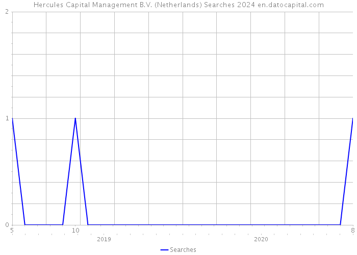 Hercules Capital Management B.V. (Netherlands) Searches 2024 