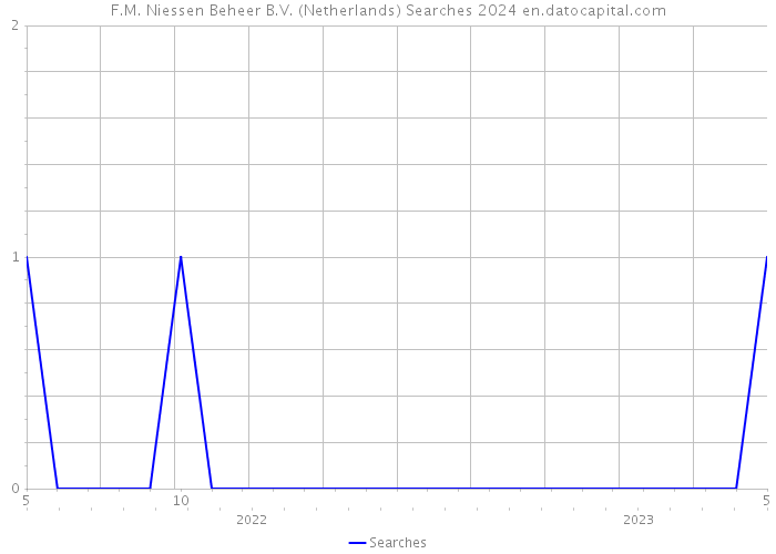 F.M. Niessen Beheer B.V. (Netherlands) Searches 2024 