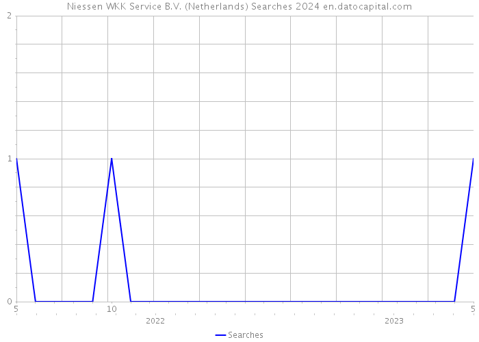 Niessen WKK Service B.V. (Netherlands) Searches 2024 