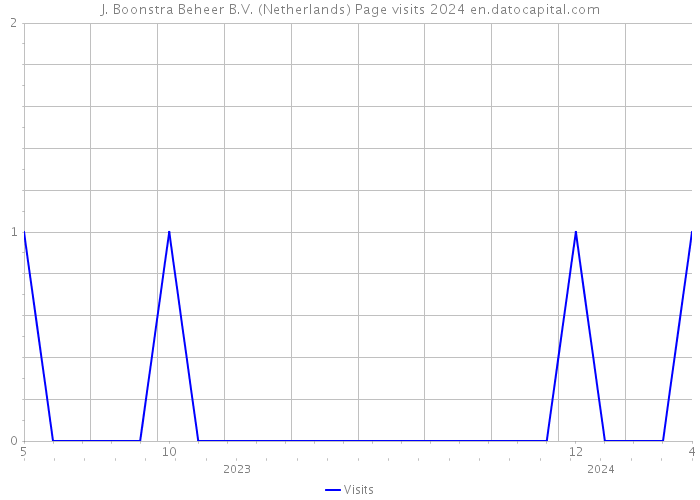J. Boonstra Beheer B.V. (Netherlands) Page visits 2024 