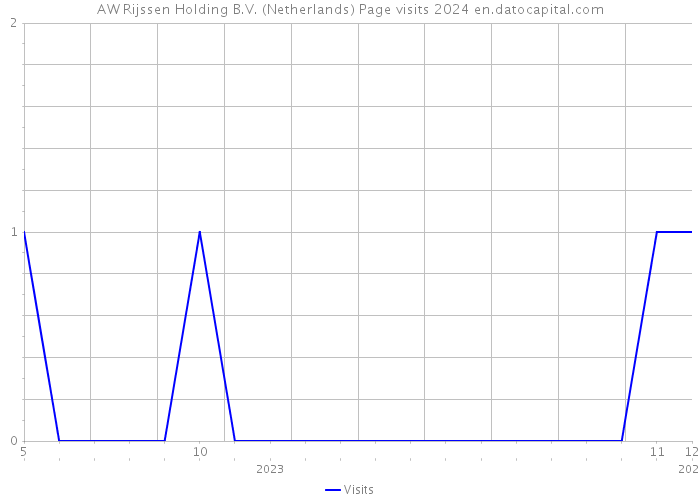 AW Rijssen Holding B.V. (Netherlands) Page visits 2024 