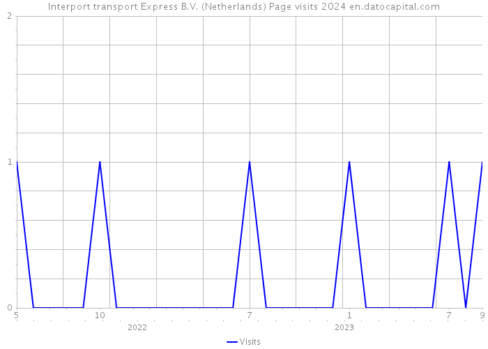 Interport transport Express B.V. (Netherlands) Page visits 2024 