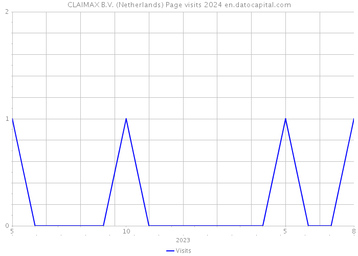 CLAIMAX B.V. (Netherlands) Page visits 2024 