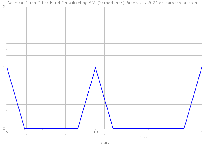 Achmea Dutch Office Fund Ontwikkeling B.V. (Netherlands) Page visits 2024 