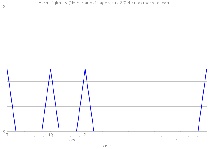 Harm Dijkhuis (Netherlands) Page visits 2024 